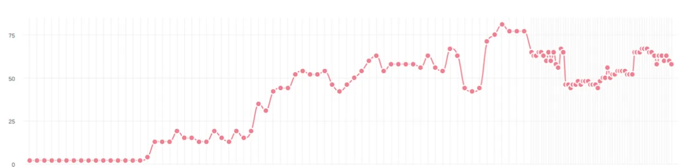 Результати сайту в пошуковій видачі за даними SE Ranking