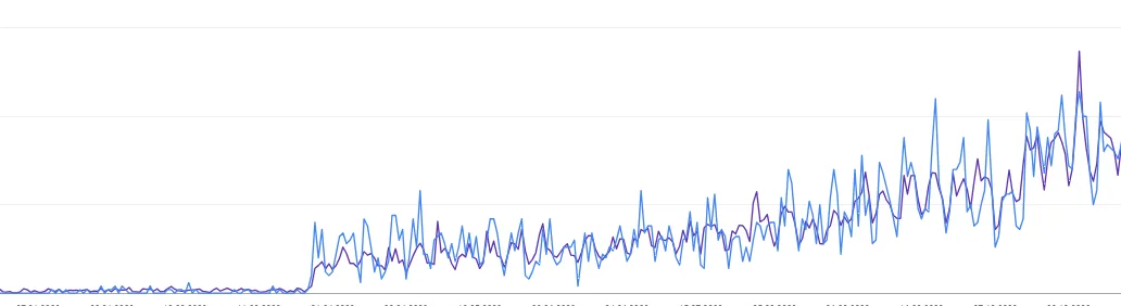 Результати сайту в Google Search Console